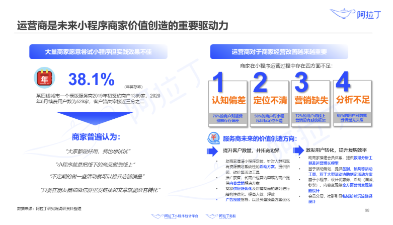 小程序商家普遍缺乏運(yùn)營(yíng)能力.png