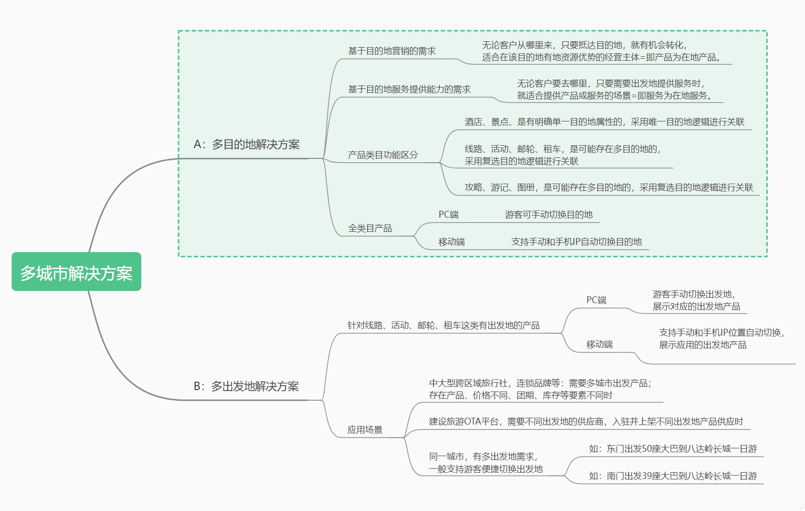 多城市站點(diǎn)解決方案的使用場(chǎng)景.png